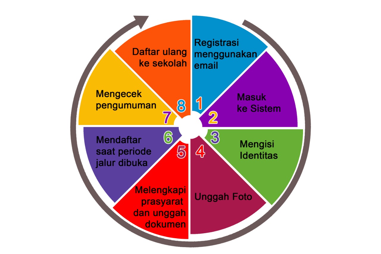 Mekanisme SPMB Badung